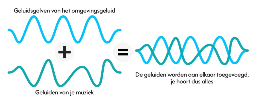 Hoe werkt de transparante modus van noise cancelling koptelefoons of AirPods?